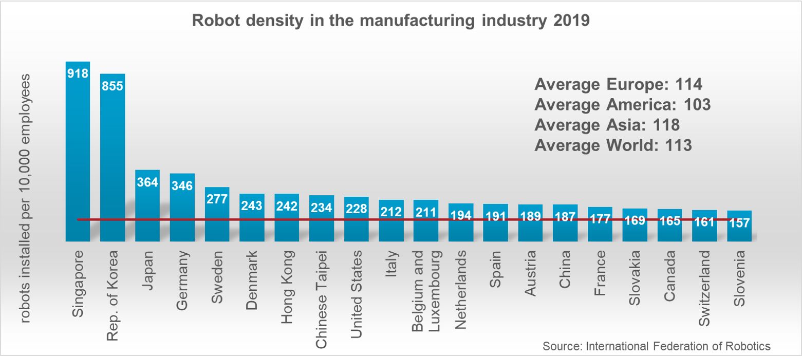 IFR Robot Density in the manufacturing industry 2019
